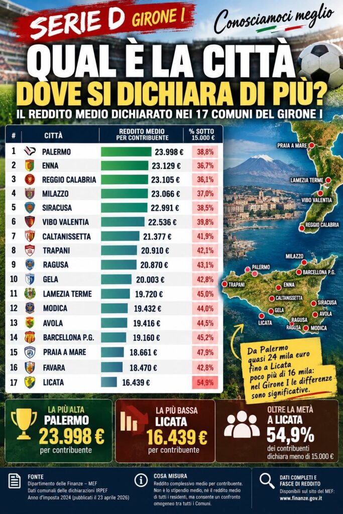 Infografica sul reddito medio dichiarato e sulla quota di contribuenti sotto i 15.000 euro nelle 17 città del Girone I di Serie D.